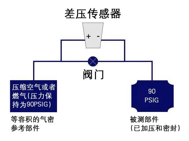 使用差壓傳感器進行泄漏檢測