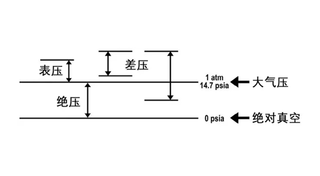 面向微壓差、關鍵環境壓力應用,該如何選擇差壓傳感器